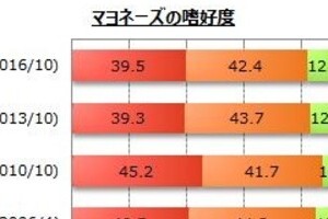 1万人に聞いた「マヨネーズ好き？」 「マヨラー」の割合は...驚きの結果に