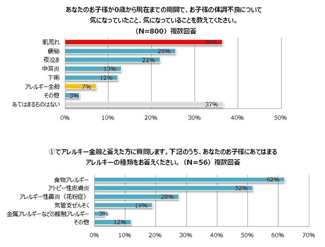 2歳児を持つ母親800人に、子どもの体調不良に関するアンケート調査を実施した