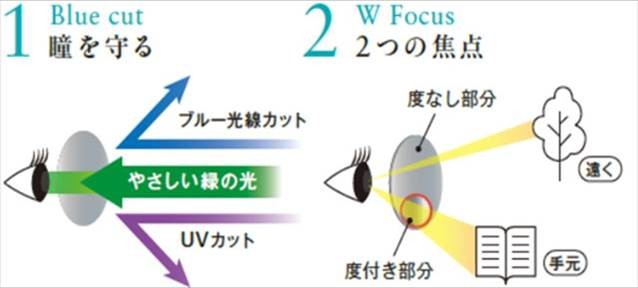 特許取得のレンズを採用している