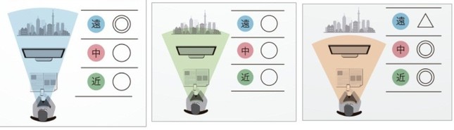 タイプ別の見え方。(左から) 遠近両用タイプField、中近重視のCity、室内用タイプRoom
