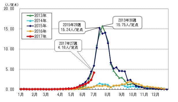 2013年と15年に大流行した（東京都のウェブサイトより）
