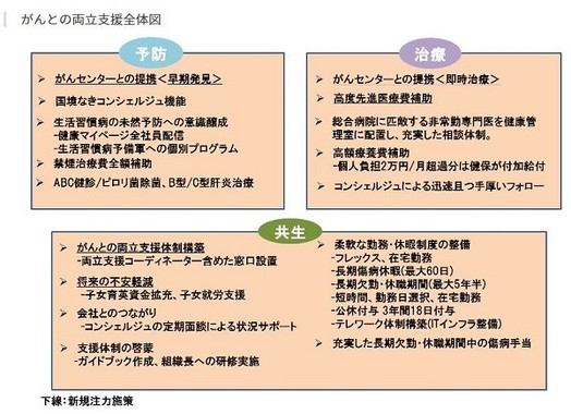 伊藤忠商事の「がんとの両立支援全体図」（同社の発表資料より）