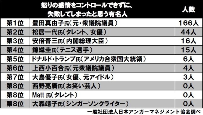 「怒りの感情をコントロールできずに、失敗してしまったと思う有名人」