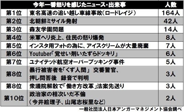 「今年1番怒りを感じたニュース・出来事」