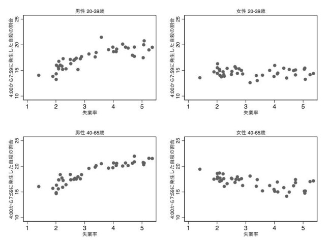 失業率と早朝の自殺の割合のグラフ。男性は失業率が悪化すると増えるが女性は関連がない