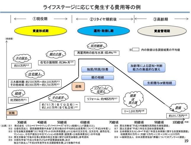 金融審議会　市場ワーキング・グループ報告書「高齢社会における資産形成・管理」資料より