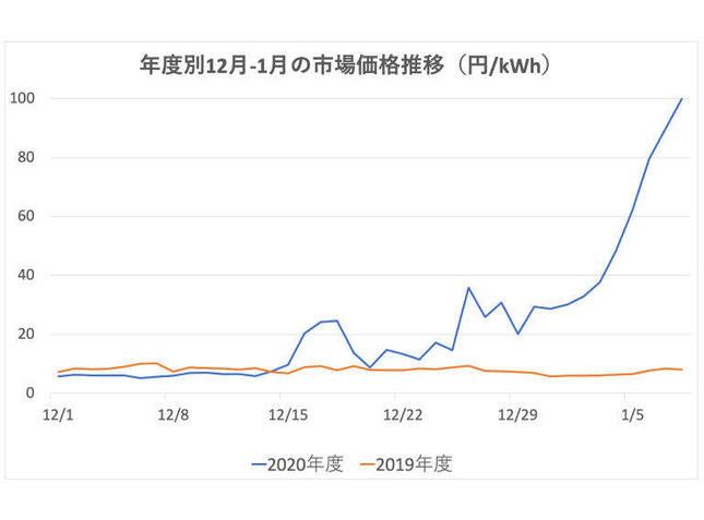 20年12月～21年1月上旬の市場価格の推移（ハチドリ電力公式サイトより）