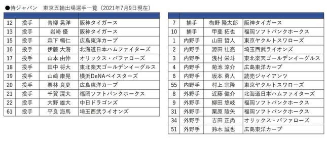 侍ジャパン出場選手一覧（7月9日現在）