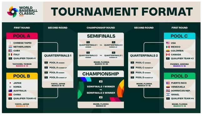 WBC大会本部公式サイトより