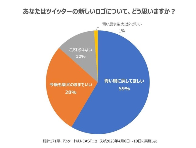 「あなたはツイッターの新しいロゴについて、どう思いますか？」読者投票の結果