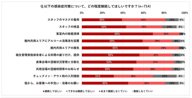 ゆこゆこ（東京都中央区）が実施した、宿泊・観光施設で継続してほしい感染対策のアンケート調査（ニュースリリースより）