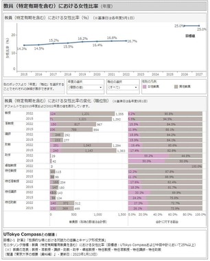 東京大学教員の女性比率（東京大学公式サイト内「UTokyo Compass モニタリング指標」より）