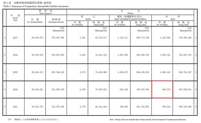 2020年度の自賠責保険の支払い件数（損害保険料率算出機構『統計集』より、赤枠は編集部加工）