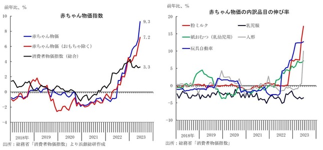 赤ちゃん物価指数（提供：浜銀総合研究所）