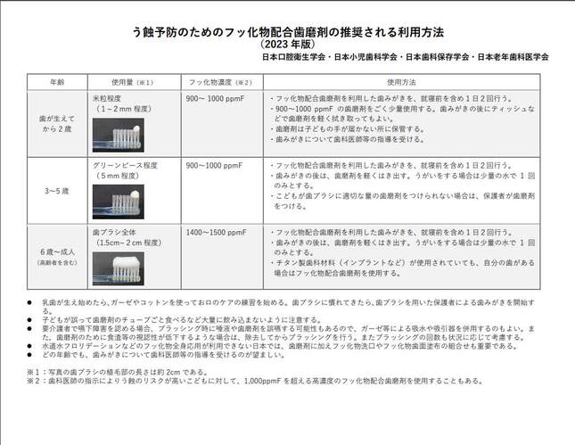 「う蝕予防のためのフッ化物配合歯磨剤の推奨される利用方法」（日本口腔衛生学会公式サイトより）