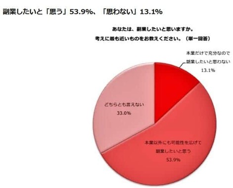 （図表1）副業をしたいと思うか（しゅふJOB総研の調査）