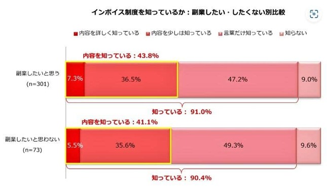 （図表2）インボイス制度を知っているか：副業をしたい・したくない別比較（しゅふJOB総研の調査）