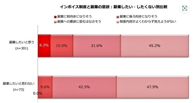 （図表3）インボイス制度と副業の意欲：副業をしたい・したくない別比較（しゅふJOB総研の調査）