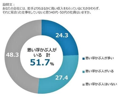 （図表１）「働かない中年社員」思い浮かぶ人がいるか？（アスマーク作成）