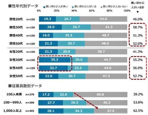 （図表２）思い浮かぶ人がいる性別年代・従業員数別の割合（アスマーク作成）