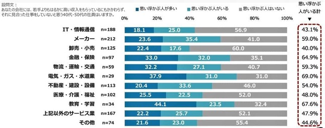 （図表３）思い浮かぶ人がいる業種別割合（アスマーク作成）