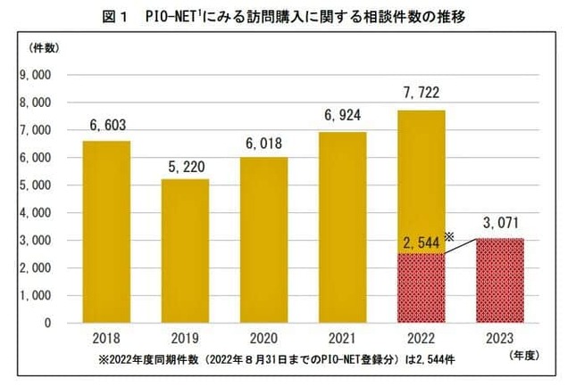 （図表）訪問購入に関する相談件数の推移（国民生活センター調べ）