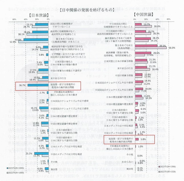 日本では33.2%、中国では47.6%が処理水放出を「心配」だと回答した（写真は言論NPOの発表資料から）