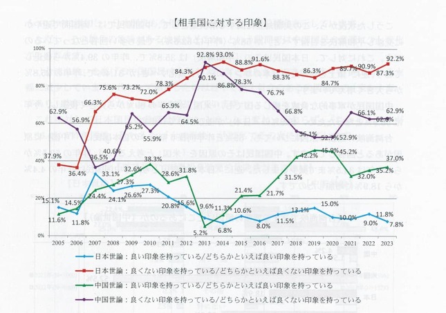 両国に対する印象を聞く設問では、「良くない」とする回答が引き続き圧倒的に多い（写真は言論NPOの発表資料から）