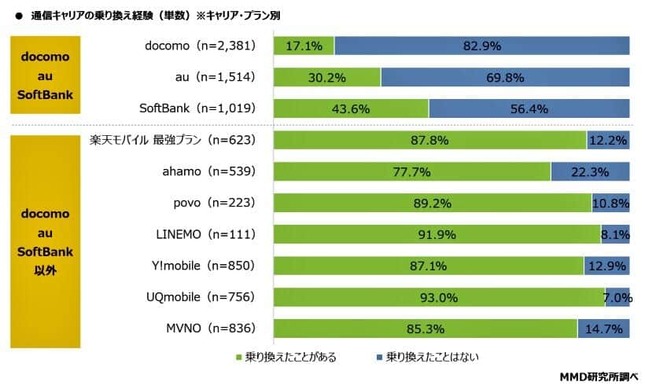 （図表2）乗り換え経験　キャリア・プラン別（MMD研究所調べ）