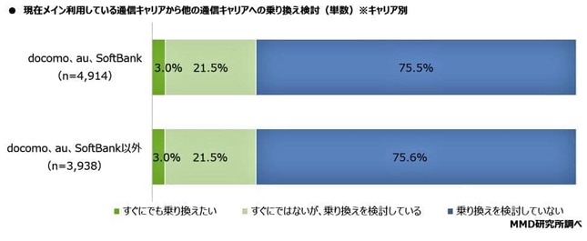 （図表3）ほかのキャリアへの乗り換え検討（MMD研究所調べ）