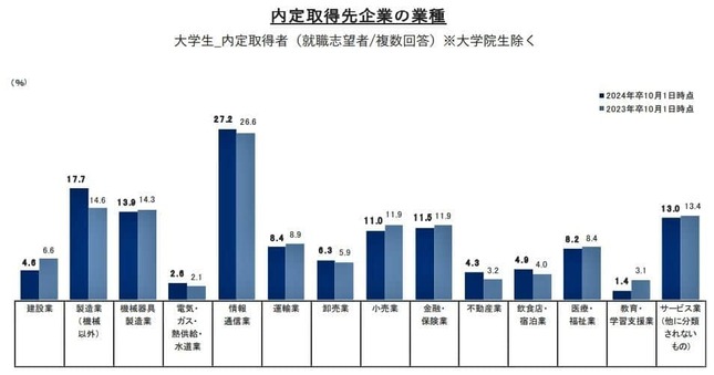 （図表２）内定取得先企業の業種（リクルート就職みらい研究所作成）