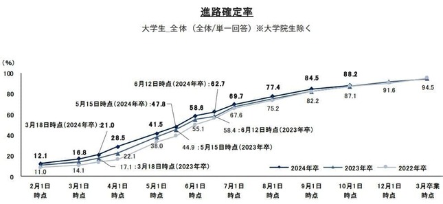 （図表３）進路確定率（リクルート就職みらい研究所作成）