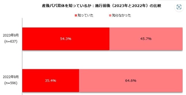 （図表2）産後パパ育休の認知度の推移（しゅふJOB総研調べ）