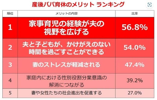 （図表3）産後パパ育休のメリット・ランキング（しゅふJOB総研調べ）