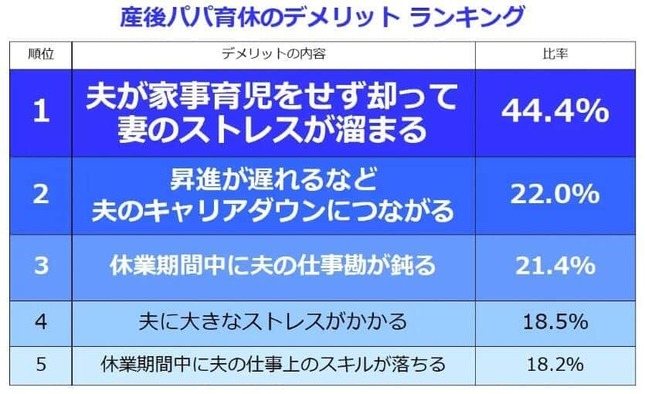 （図表4）産後パパ育休のデメリット・ランキング（しゅふJOB総研調べ）