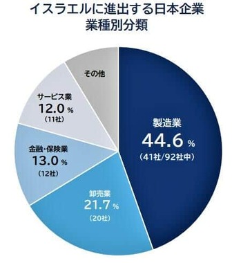 （図表2）イスラエルに進出する日本企業、業種別分類（帝国データバンクの作成）