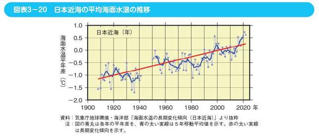 図1「出展：水産庁の令和4年度　水産白書」