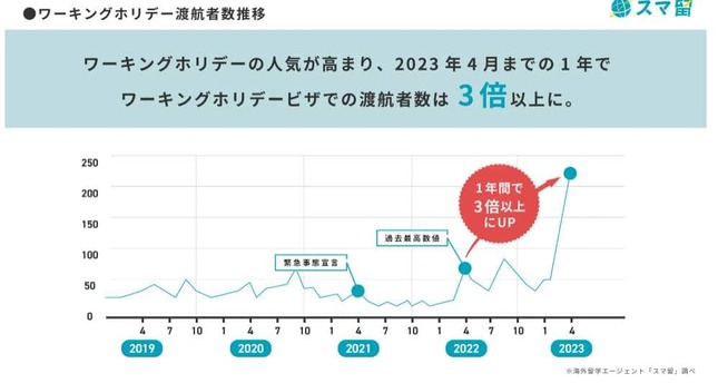 （図1）2019年から2023年までのワーホリ渡航者の推移（出典元：リアブロード）