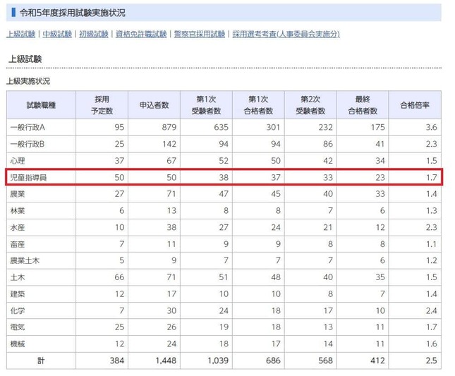 2023年の採用試験実施状況（千葉県公式サイトより、編集部加工）