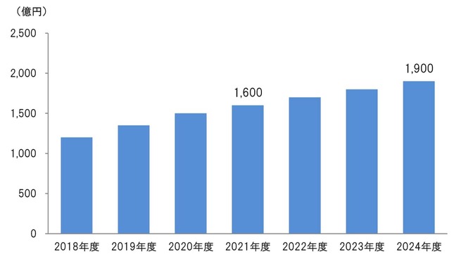 （図1）ミールキット市場規模・予測（日本能率協会総合研究所2020年8月3日付発表資料より）