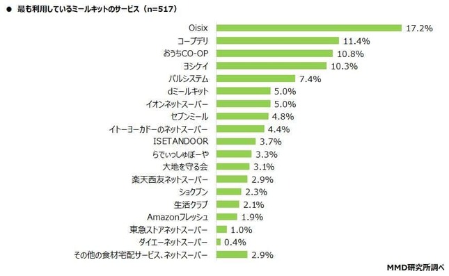 （図2）最も利用しているミールキットのサービス（MMD研究所2021年6月30日付発表資料より）