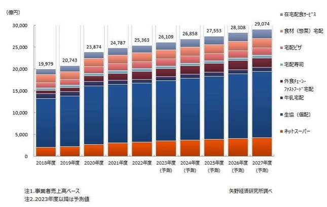 （図3）食品宅配市場規模（主要8分野合計値）推移・予測(矢野経済研究所2023年9月22日付発表資料より）