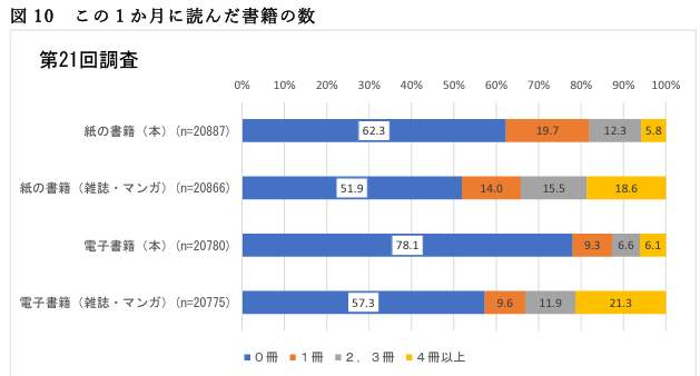 図1　「21世紀出生児縦断調査」この一か月に読んだ書籍の数（出展元：文部科学省）