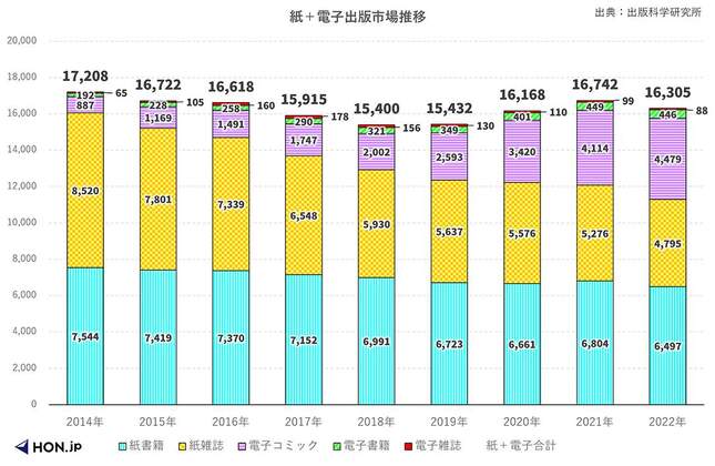 図2　紙の出版物推定販売金額（出展元：全国出版協会・出版科学研究所）