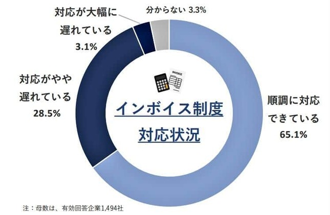 （図表１）インボイス制度対応状況（帝国データバンクの調査）