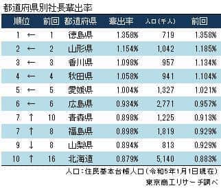 トップ5は四国と東北が占める（出典元：東京商工リサーチ）