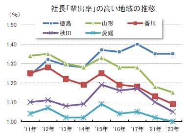 ここ数年は不動の5県（出典元：東京商工リサーチ）