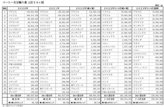 （図2）日本がコーヒー生豆を輸入している上位国一覧(出典元：全日本コーヒー協会)