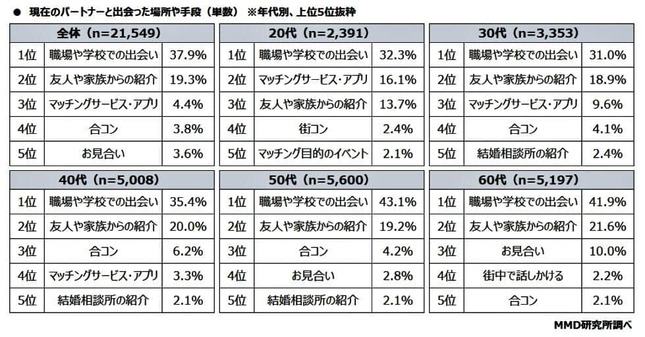 （図表1）現在のパートナーと出会った場所や手段（MMD研究所調べ）