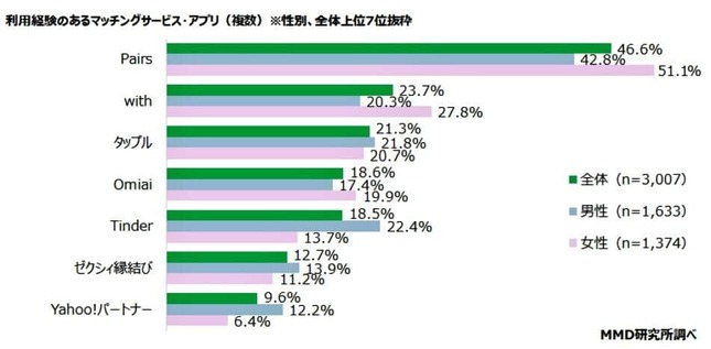 （図表3）利用経験のあるマッチングアプリ（MMD研究所調べ）